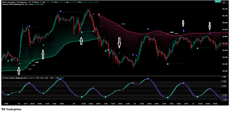 Volumatic Vidya + Two‑Pole Oscillator: A Short‑Term Breakout Strategy for Volatile FX Pairs 