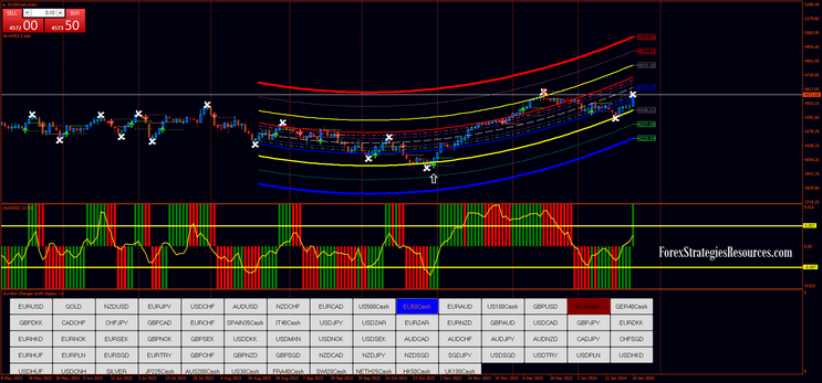 Daily Trading with Polynomial Regression