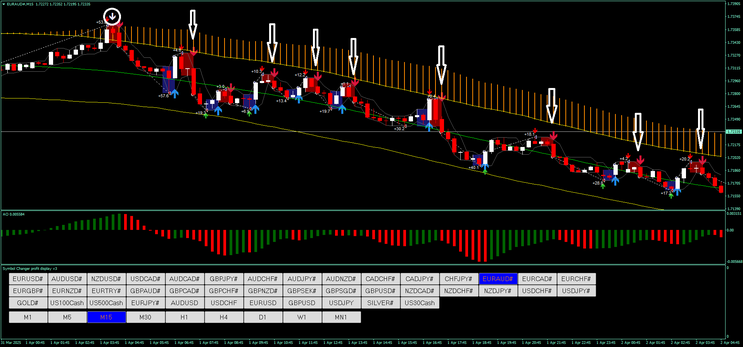 Donchian Arrow with Confluence Tendency Strategy 