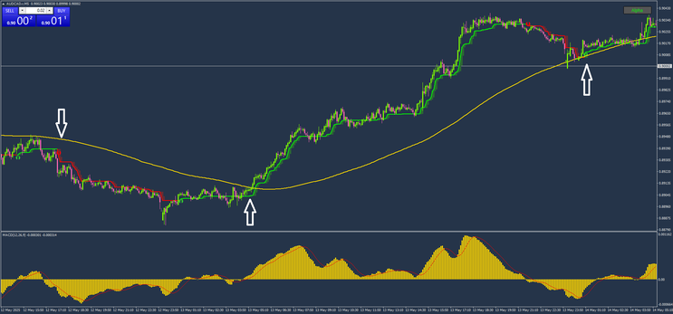 High-Precision Scalping for Volatile Markets