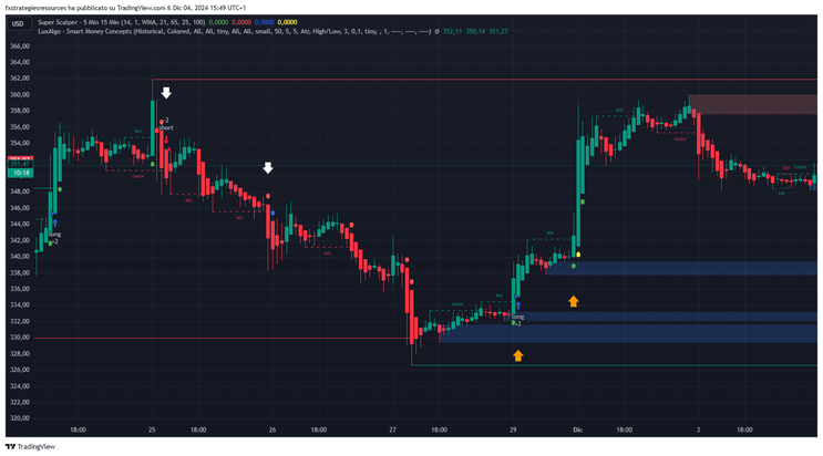 Super Scalper with SMC -TradingView Strategy-