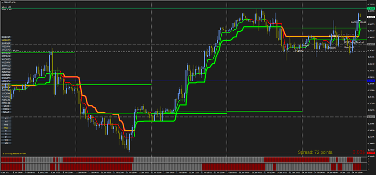 Bank Level with Super Trend Forex Strategy