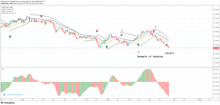 Red Dragon Hedging (No Loss Strategy)