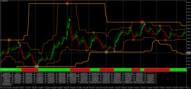 Hells Angels Forex System (update 02/2024) filter for 240 min and daily chart.