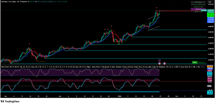 Dual WaveTrend, and S/R lines TradingView