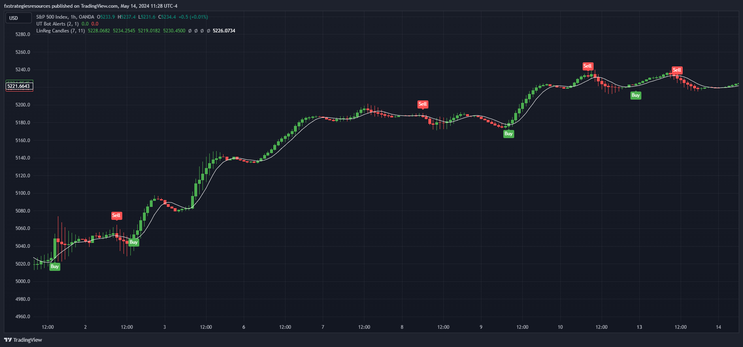 Ut Bot Alert with Regression Candles for Day and Swing Trading – TradingView -