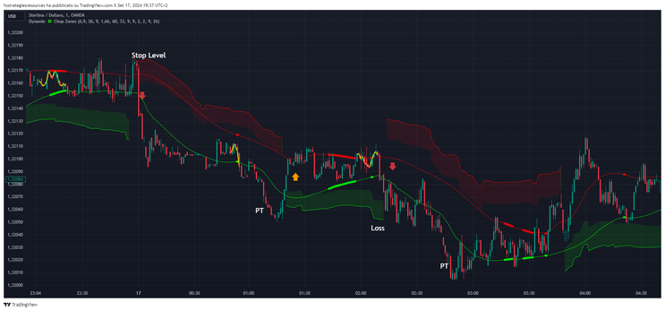 How to trade with Dynamic Chop Zones: TradingView Indicator