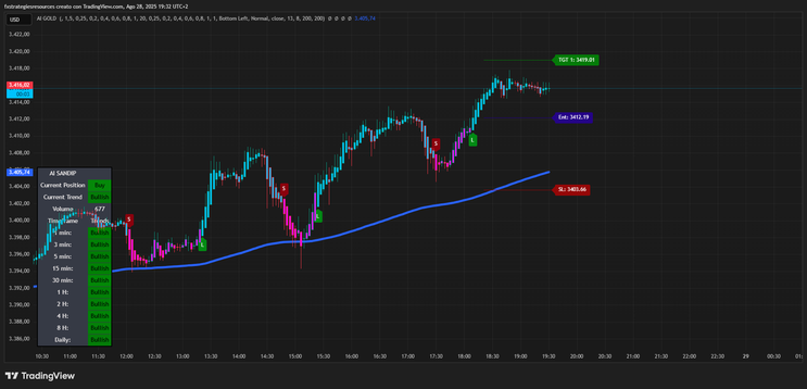 AI Gold Scalping Strategy
