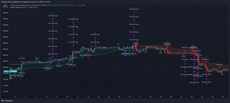 Double Supertrend for Crypto and Forex