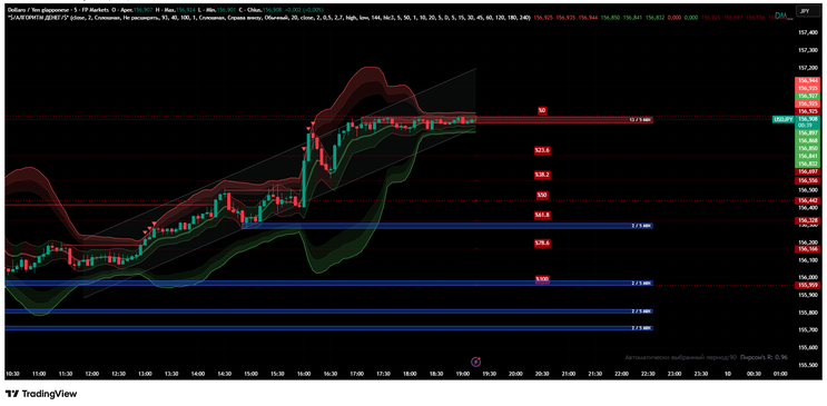 Bollingher Bands Breakout with Regression Channel