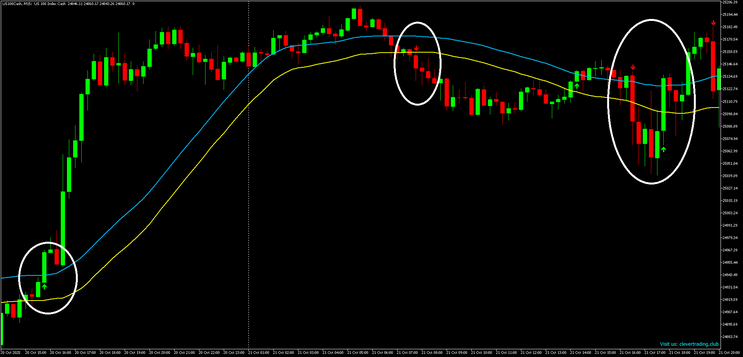 Twin Range Filter with MA’s Strategy MT5