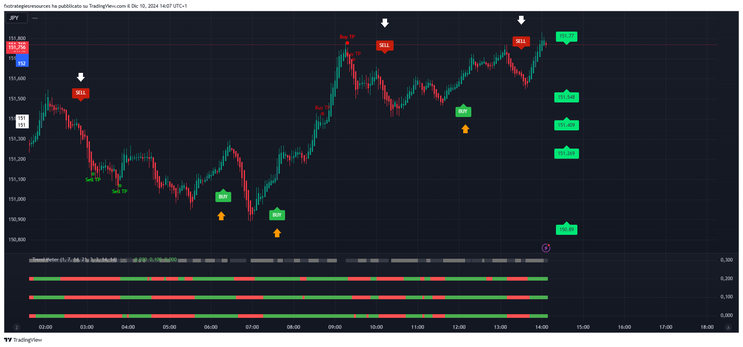 Scalping Signals Filtered by Trend Meter
