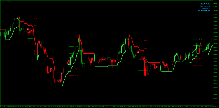  Dark Point Trend Rider MT5 Trading Strategy