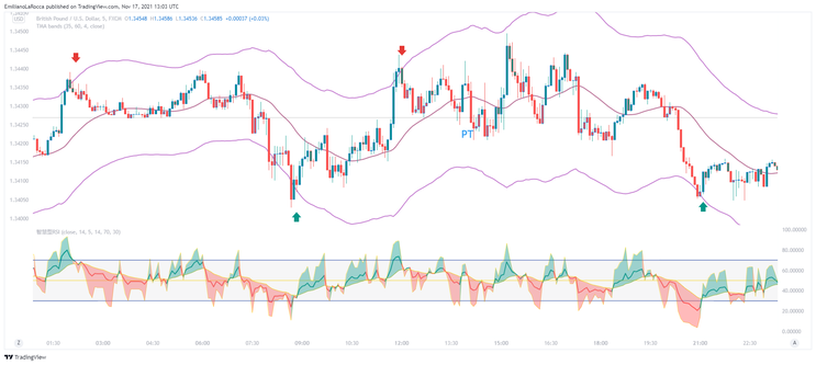 Reversal Scalping with RSI and TMA