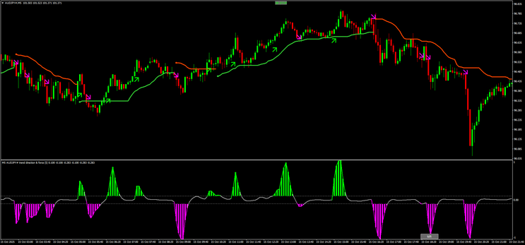 Trend Direction Force with Bollinger Bands Stop