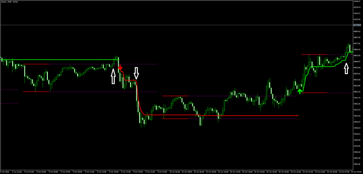 Trend-Confirmed Breakout Strategy MT5