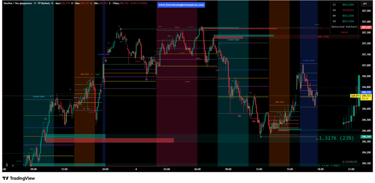 ICT Killer Zone Tutorial -TradingView-