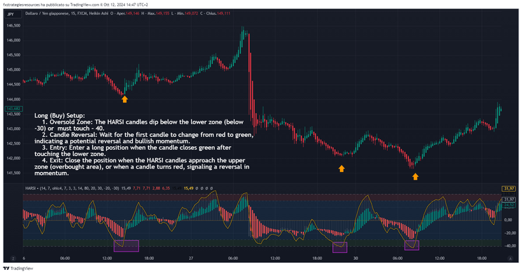  How to trade with HARSI,  basic tutorial.