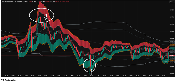 Double Bollinger Bands Scalping Strategy