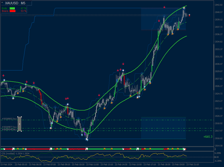 Trend Bias Direction Forex Strategy