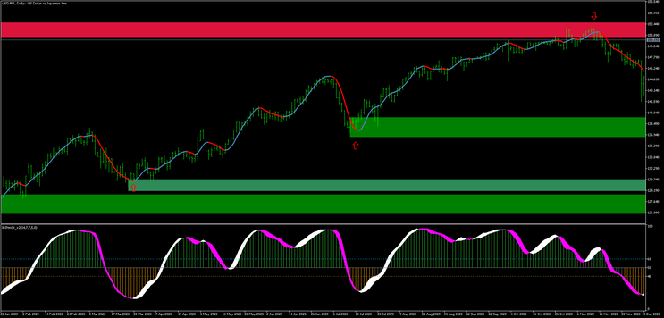 Supply and Demand MT5 Forex Strategy