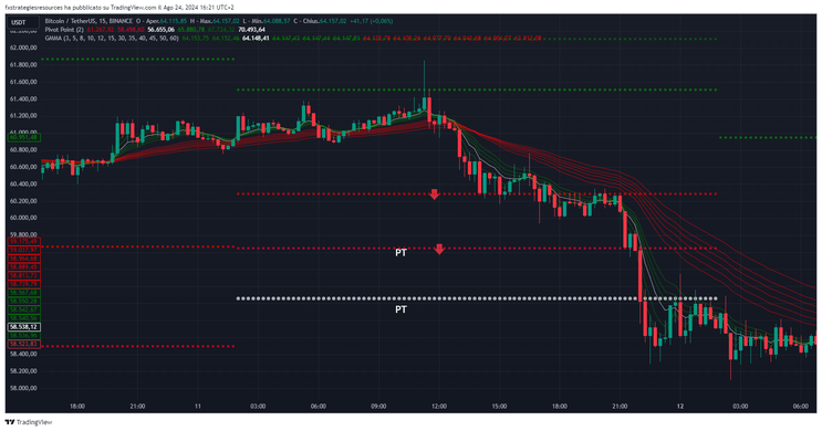Pivot Points filtered by GMMA
