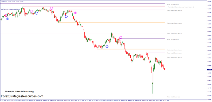 Mostapha Joker Forex Strategy