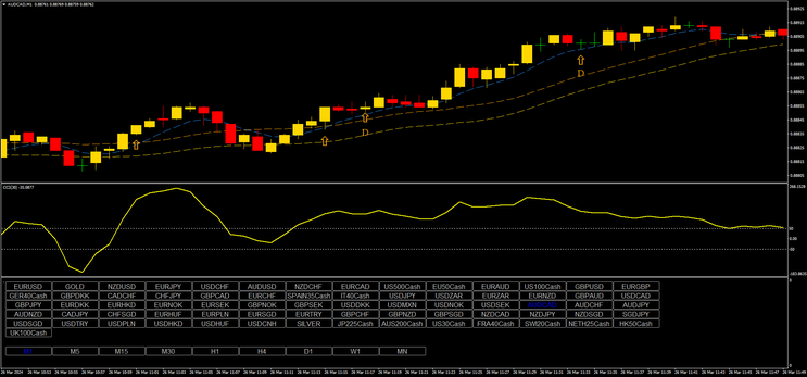 CCI Explosion for Binary Options