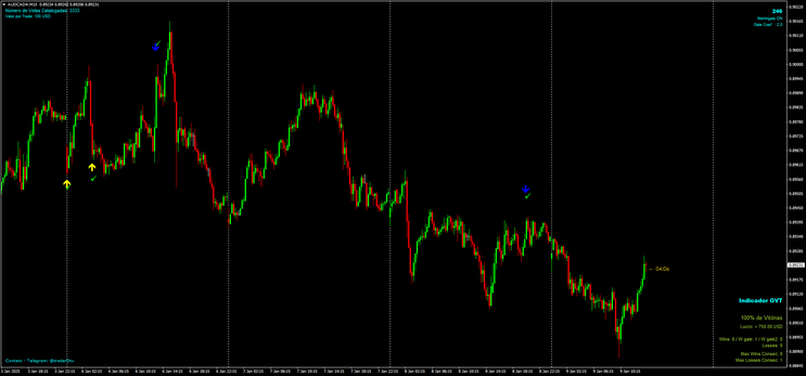 GVT Indicator for Binary Options