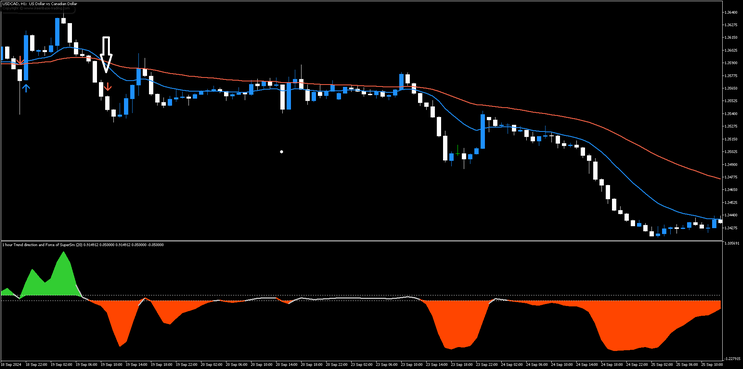 Trend Direction Force Index Forex Strategy for MT5