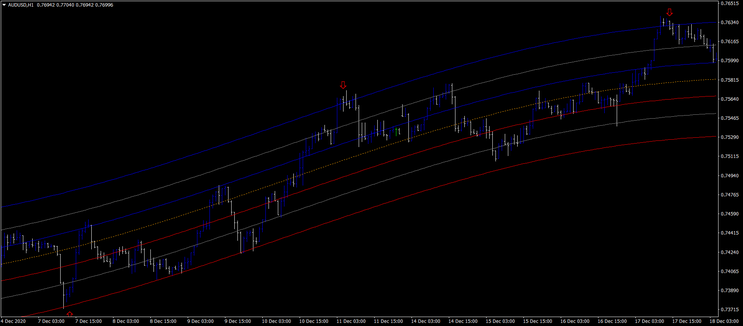 Mean Reversion Indicator