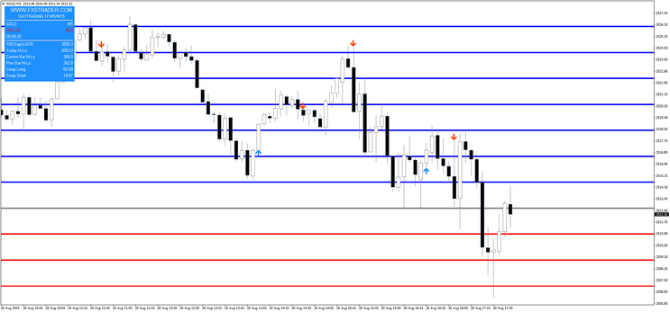 Trade with Levels, Filter with GMMA Slow