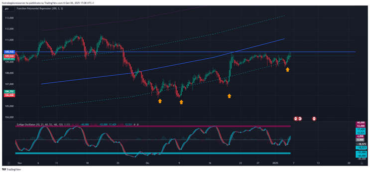 Polynomial Regressio with EZ Algo and UT Bot Alerts