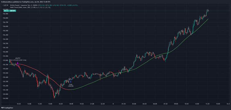  Multi Moving Averages Trend Strategy