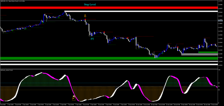 How to Trade Using Key Order Blocks with Momentum Indicators,  MT5 Trading Strategy
