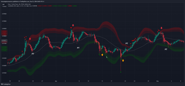 Reversal Trading Strategy Using Bollinger Bands and Chandelier Exit