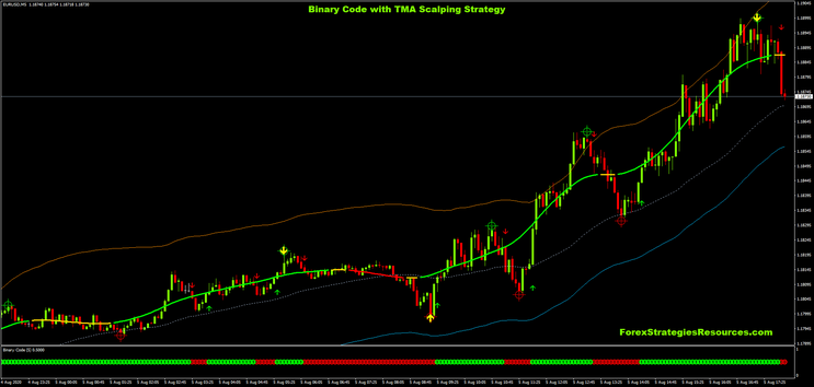 Binary Code with TMA Scalping Strategy