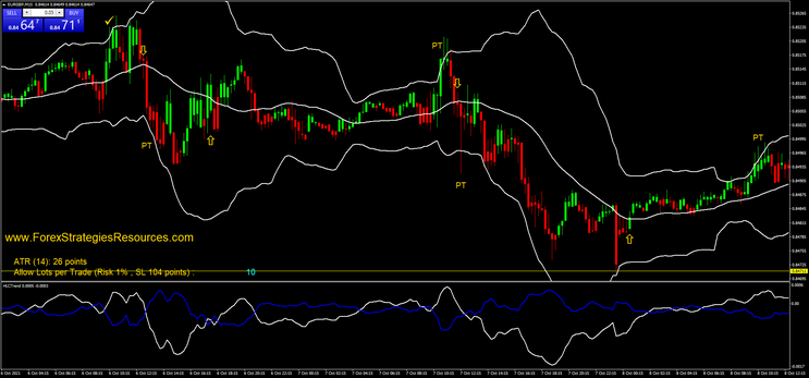 Extreme overbought - oversold with Bollinger Bands