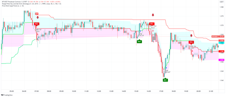  Buy and Sell 5 min strategy