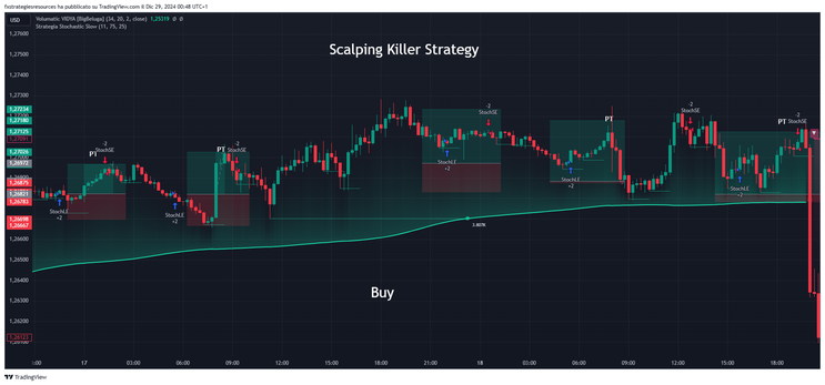 Scalping Killer Forex Strategy