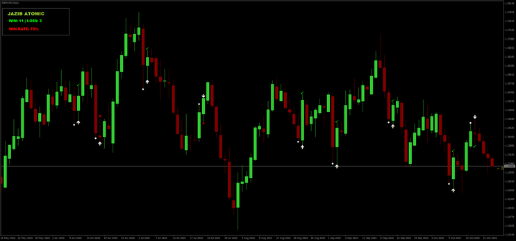 Atomic Binary and Forex Strategy
