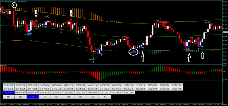 Donchian Arrow with Confluence Tendency Strategy 
