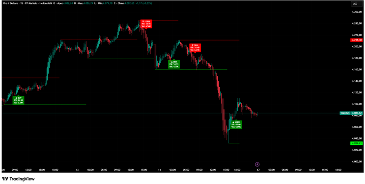 Buy and Sell Signals -TradingView-