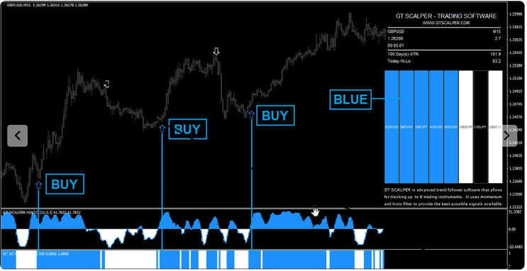 GT Scalper Trading Strategy