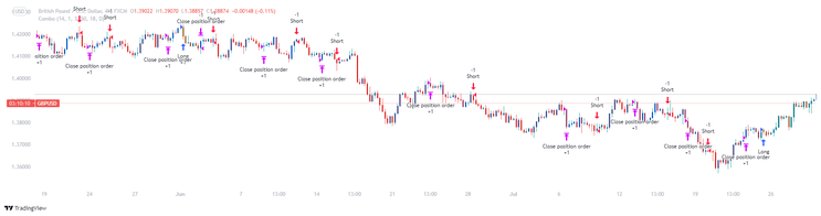 123 Reversal with Smart Money Index