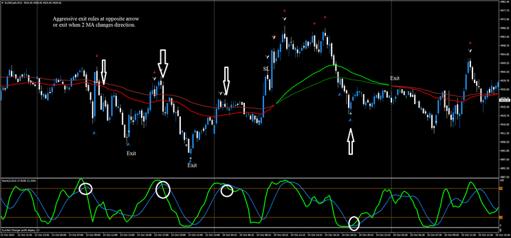  Precision Scalping on the 15-Minute Chart 