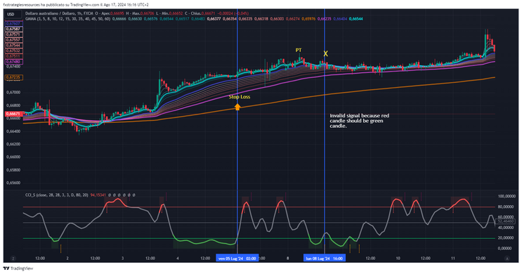 Trading Strategy Using CCI Stochastic and GMMA