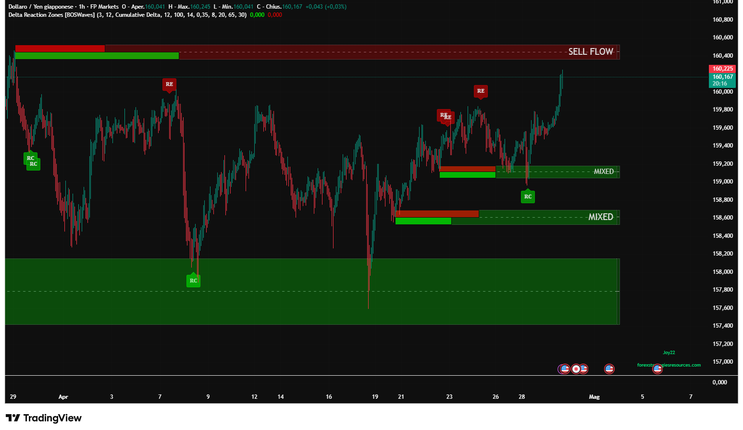 Delta Reaction Zones -Complete Guide -TradingView