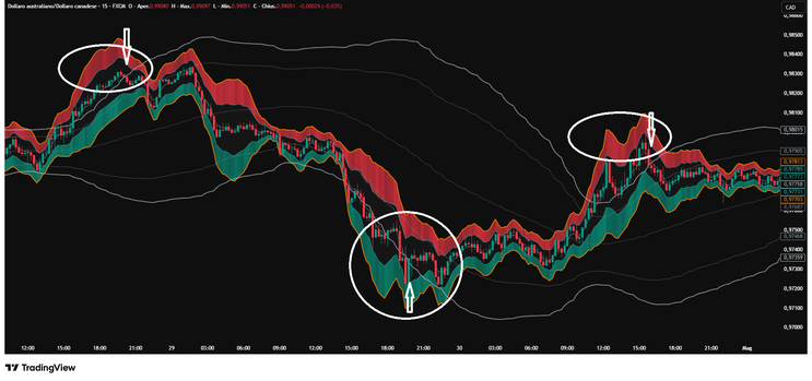 Double Bollinger Bands Scalping Strategy