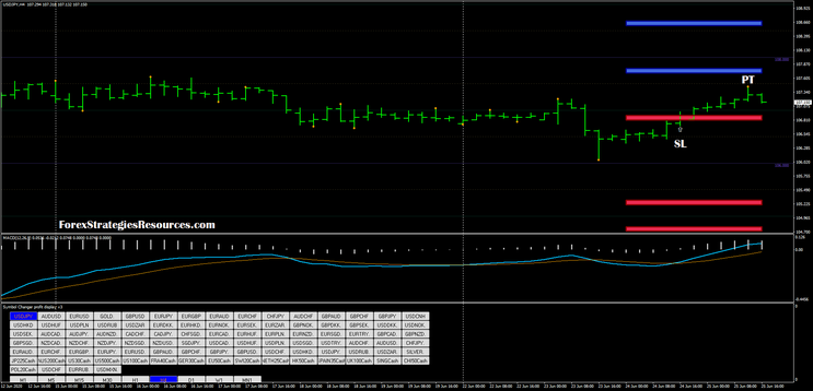 Action zones – Day and Swing Trading -